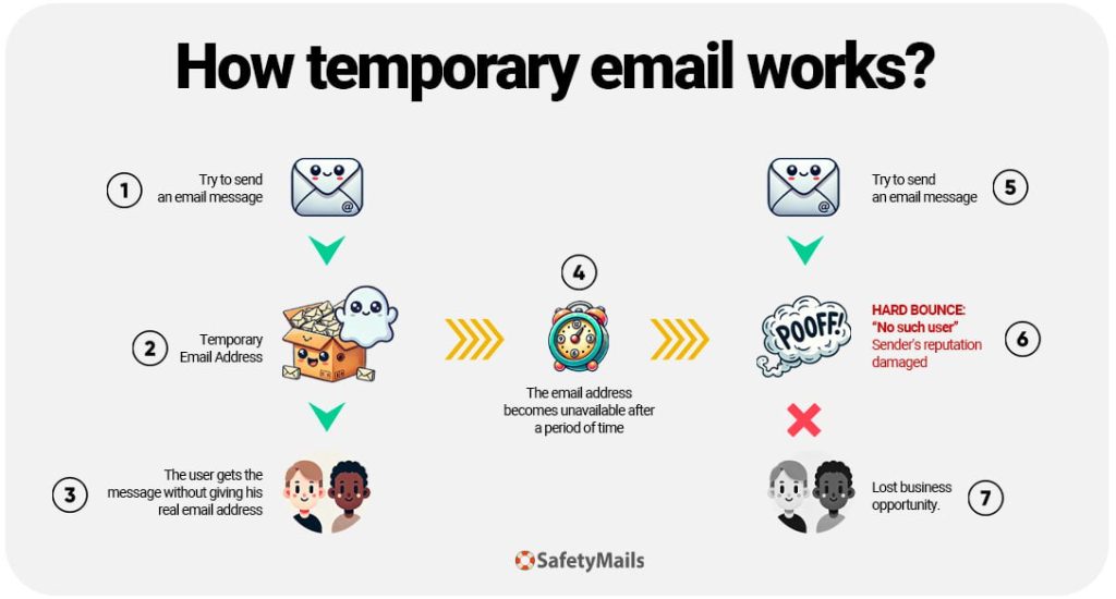 How to Avoid Spam with Disposable Emails